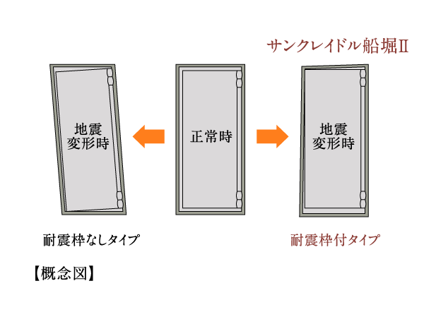 Building structure.  [Entrance door with earthquake-resistant frame] It any chance of the opening and closing function is impaired difficult seismic frame of the door even if the frame is deformed by the earthquake as a standard specification. (Conceptual diagram)