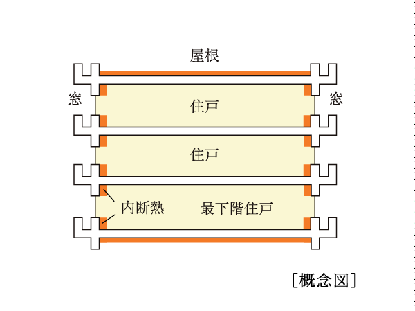 Building structure.  [Thermal insulation material] The wall facing the outdoors, Under the floor slab of the lowest floor dwelling unit, The top floor ceiling slab on such, The entire building has a thermal insulation measures. (Conceptual diagram)