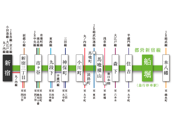 Surrounding environment. "Shinjuku" station and "Ichigaya" express directly connected to the station stop station "Funabori" 4-minute walk to the station. 20 is also to Tokyo main spot ~ It is a convenient location that can be accessed in about 30 minutes. (Access view)