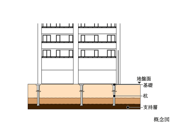 Building structure.  [Substructure] Local is, There is about 20.5m depth to firm ground than GL (N value more than 60). In order to drive the "32 of the pile" to this firm ground, To achieve a strong and stable underground structure to sway.