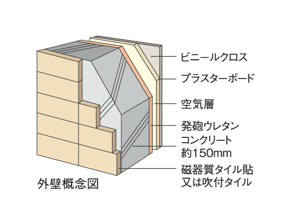 Building structure.  [outer wall] The concrete thickness of the outer wall and about 150mm ensure, It was working to improve the durability and thermal insulation properties.