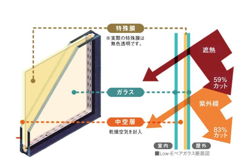 Cooling and heating ・ Air conditioning. High thermal barrier effect glass. 