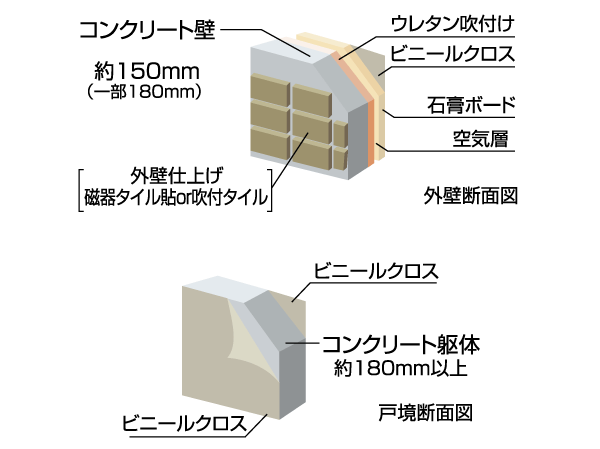 Building structure.  [Outer wall structure and Tosakai structure to capitalize the benefits of RC] About the concrete thickness of the outer wall 150mm (some 180mm) to ensure, durability ・ Improve the thermal insulation properties. Also, The Tosakaikabe partitioning between each dwelling unit and about 180mm or more, We also considered the living sound of the adjacent dwelling unit. (Conceptual diagram)