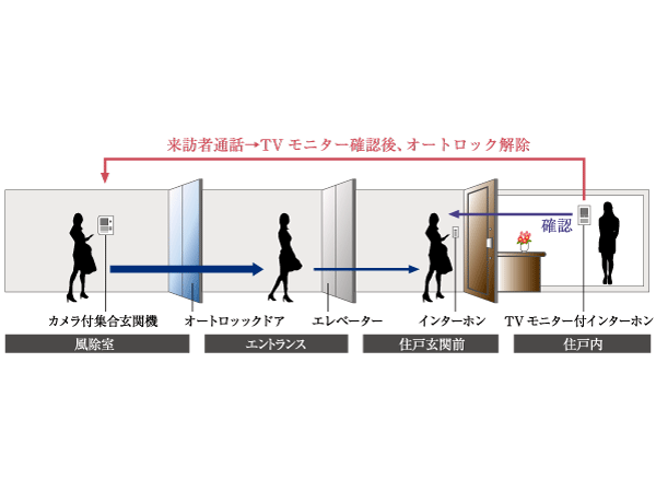 Security.  [Double-security apartment] Double-security apartment with excellent crime prevention. entrance, Home entrance before the double security to the lives of support for the peace of mind to prevent a suspicious person of intrusion. (Conceptual diagram)