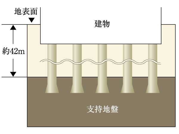 Building structure.  [Excellent pile foundation structure in earthquake resistance] Pouring a stable support ground to a total of 14 pieces of concrete pile. After drilling to support the ground, We are using a cast-in-place 拡底 pile in the support layer. (Conceptual diagram)
