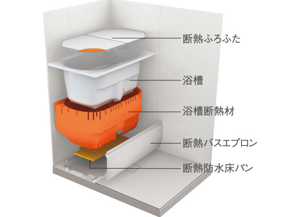 Bathing-wash room.  [Bathtub, such as hot water is less likely to cold thermos] Not miss the warm, So keep the water temperature for a long time, It is possible to reduce the coldness of the tub bottom.  ※ It is the performance of the case that closed the bath lid. (Conceptual diagram)