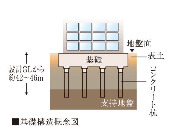 Building structure.  [Solid foundation structure] Basic of strong building development in earthquake, It is to build strongly the foundation to support the building. Driving a concrete pile by earth drill method to strong support layer than the surface of the earth, Firmly support the whole building.