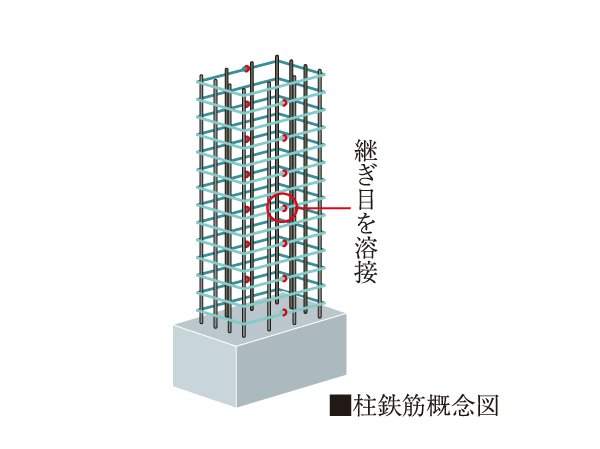 earthquake ・ Disaster-prevention measures.  [Strong welding closed muscle to sway during an earthquake] Welding closed Obi muscle of seamless around the pillars of concrete reinforcing bar (main bar) has been reinforced with (except for some). It demonstrated the tenacity with respect to the lateral shaking of an earthquake.