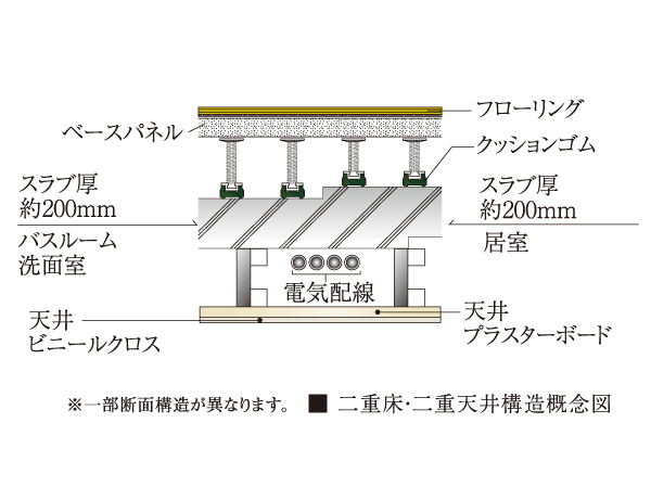 Building structure.  [Double floor ・ Double ceiling structure] Double floor that provided a buffer zone between the flooring and the concrete slab surface ・ Double ceiling structure. Feeding ・ It is advantageous structure at the time of maintenance and future of reform, such as drainage pipes.