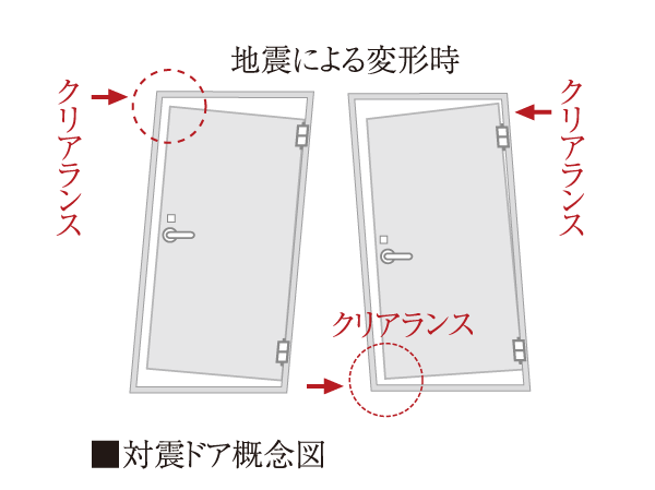 earthquake ・ Disaster-prevention measures.  [Tai Sin entrance door] Providing the appropriate clearance (gap) between the entrance door and the door frame, Allows the opening and closing of the door even if there is some variation in the door frame.
