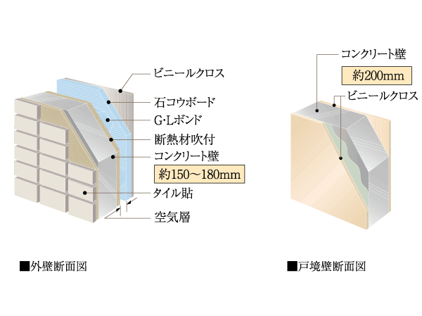Building structure.  [Consideration to sound insulation and wall structure] The outer wall of the dwelling unit is about 150 ~ 180mm, Tosakaikabe is secure about 200mm. Also consideration of the leakage of the adjacent dwelling unit and the upper and lower floors of the dwelling unit of living sound.
