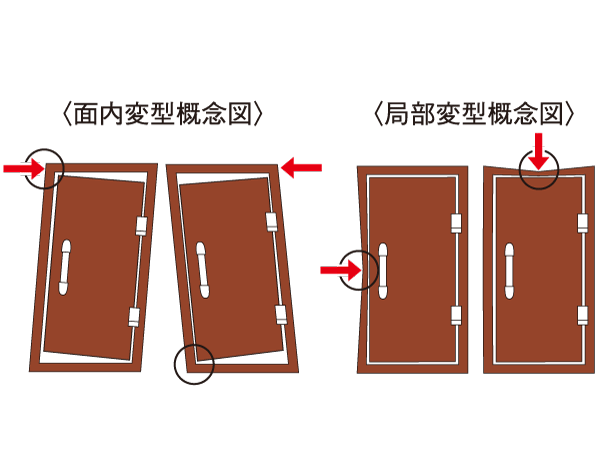 Building structure.  [Entrance door of earthquake-resistant frame] Adopt a seismic frame the entrance door. During an earthquake, Prevents can not be opened and closed by a variant of the door and door frame. (Conceptual diagram)