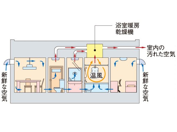 Building structure.  [24-hour ventilation system] 24-hour ventilation system capable ventilation without opening the window. It takes in the outside air, To create a natural flow of air into the room, At any time to keep the room in an ideal environment. (Conceptual diagram)