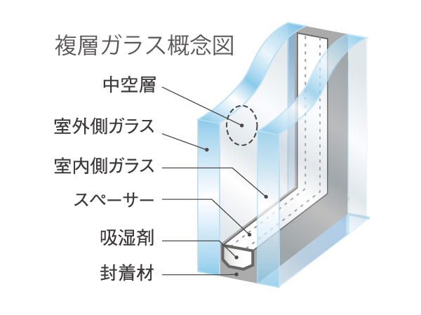 Building structure.  [Double-glazing] By adopting the double glass having a hollow layer between the two glass for all windows, Provides excellent thermal insulation effect.