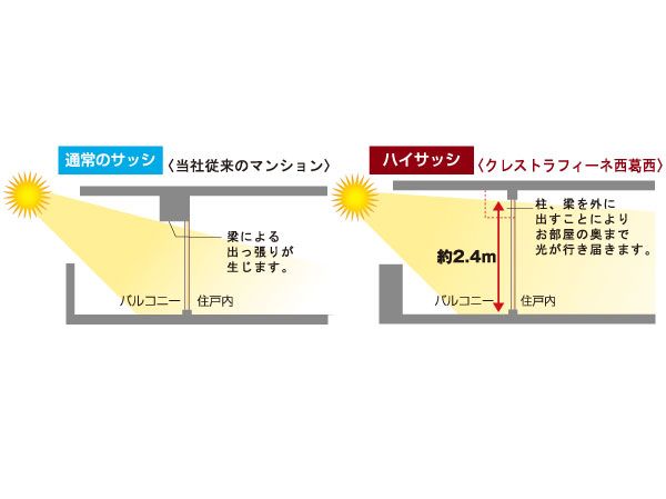 Living.  [Adopted Haisasshi bring brightness and sense of openness to the room] Adopted Haisasshi a height of about 2.4m from the floor by Gyakuhari method until the sash upper end of the window of the living-dining. It is a bright room full of sunshine. (Except for some dwelling unit) (conceptual diagram)