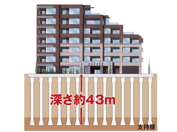 Building structure.  [Basic building] Axis diameter of about 50 who received the assessment of the Minister of Land, Infrastructure and Transport ~ Construction up to about 43m in conjunction with the PC pile 28 present the basic part of 100cm. Become a support layer, Is a stratum of 2 million years or more gravel layer of that before the deposition was underground about 42m. (Conceptual diagram)