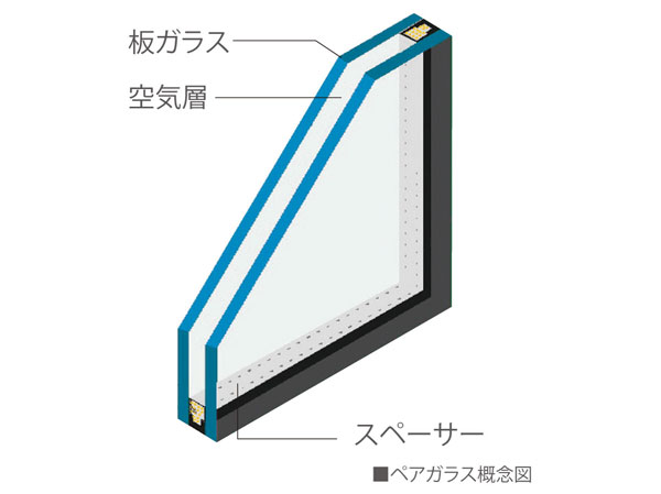 Other.  [Dew condensation prevention, Consideration for thermal insulation] The glass to double, It employs a pair of glass with ensured air layer 6mm therebetween, To reduce the inflow and outflow of the opening of the heat has been a window of heat insulation specification.