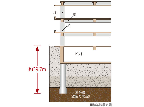 Building structure.  [Basic construction method of the peace of mind] Foundation of the apartment There are two types of direct foundation and pile foundation roughly. Construction method and shape based on the results of the ground survey, To determine the depth. In "Will Rose Ichinoe", It has adopted a pile foundation. It supported the building implantation about 1m or more of the pile to the support layer.