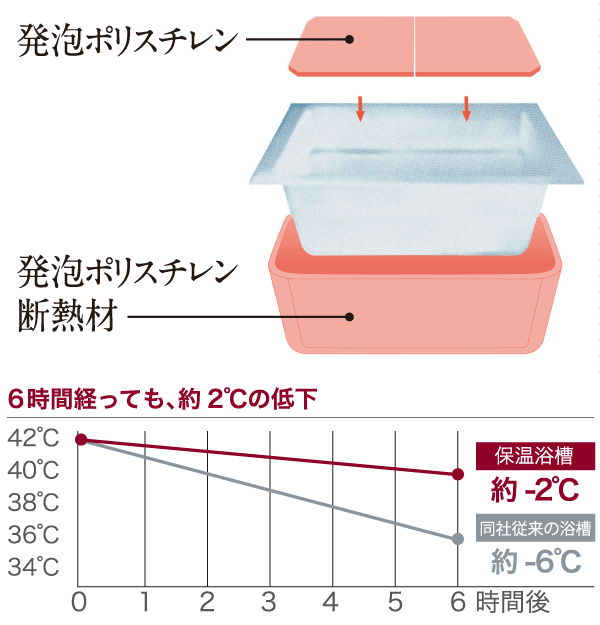 Bathing-wash room.  [Warm bath] By covering the bottom of the tub with a heat insulating material, Warm bath to contribute to the time it is difficult also lowers the temperature of the hot water is passed energy conservation. (Conceptual diagram) bathroom in the ambient temperature difference <experimental conditions of temperature change in the bathtub>: 10 ℃ / Bathroom water: 180L (height of 400mm from the tub bottom) / The start of the measurement water temperature: 42 ℃ / After 6 hours water temperature: the average value of the measured point of After stirring / Bathtub Size: 1100 size ※ Temperature change may vary depending on the situation.  ※ Panasonic examined