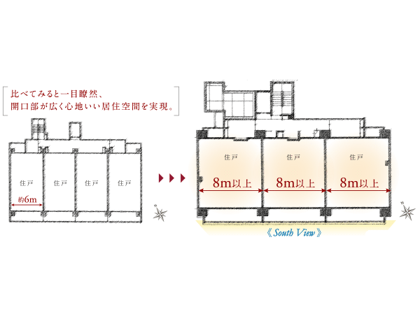 Features of the building.  [4 the span of dwelling unit content of 3 dwelling units worth and the design] The company family type of dwelling unit have a width of 6 ~ But it is 7m about setting, "Oberstdorf Nishikasai" is, 4 By distributing the width of the dwelling unit amount to 3 dwelling units, All residential units have a more wide plan 8m. Also used in combination twin window, You can enjoy a more exhilarating view, Bright and pleasant sense of openness is born on the south side. (Wide plan conceptual diagram)