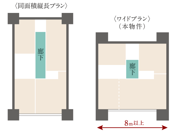 Features of the building.  [Space-efficient design] Spread the room area to reduce the corridor area, Achieve comfort some living space.