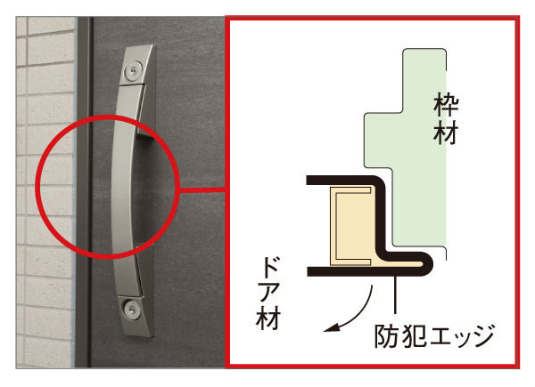Security.  [Security edge] So that the thin plate or the like is not illegally unlocked inserted between the door frame and the door, Adopted a crime prevention edge to the front door. I can not see the locked situation because with from top to bottom. (Conceptual diagram)