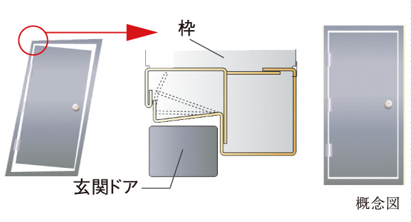 earthquake ・ Disaster-prevention measures.  [Seismic frame] To the entrance door, Adopt the door frame of the seismic specifications. By providing an appropriate gap between the frame and the door, Door no longer opened by the distortion of the door frame, To reduce the situation that would confine the residents in the room.