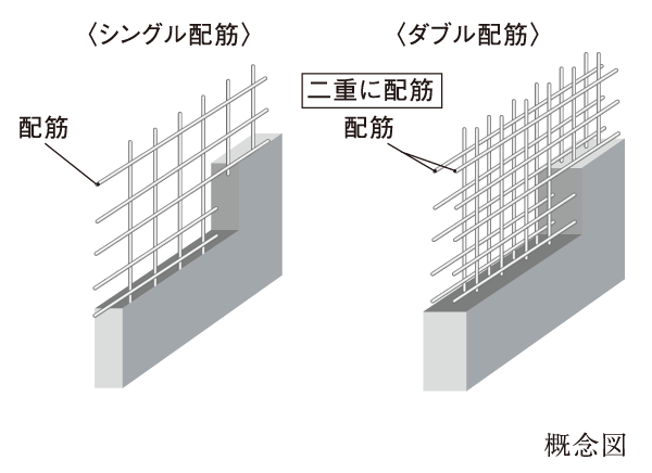 Building structure.  [Double reinforcement (double reinforcement)] The main wall to support the building (Tosakaikabe ・ The gable wall) is, Rebar adopted a double reinforcement that partnered to double, To achieve high strength and durability.
