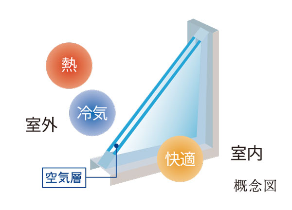 Building structure.  [Double-glazing] An air layer is provided between the two glass, Improved thermal insulation. Not only increase the heating efficiency, Also reduces the occurrence of condensation.