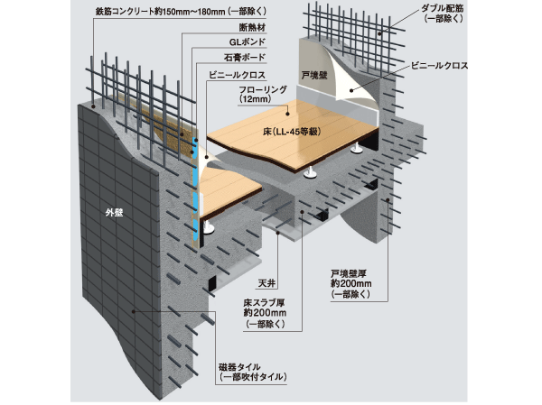 Building structure.  [Build a comfortable and safe living, Substructure] Dwelling unit of the floor slab and the gable wall, Tosakaikabe is a double reinforcement assembling to double the rebar in the concrete (except for some), Exhibit high structural strength. Further consideration to the cracking of the concrete, Adopt the induction joint. In order to absorb the impact noise of the vibration and the floor of the downstairs, Adopted floor construction method in which a dry plated and the air layer, Floor slab thickness is secure about 200mm (except for some). About 150mm the concrete thickness of the outer wall ~ 180mm (with some exceptions) to ensure, durability ・ Improve the thermal insulation properties. Also, The Tosakaikabe partitioning between each dwelling unit and about 200mm (except for some), We also considered the living sound of the adjacent dwelling unit. (Conceptual diagram / Slightly different from the actual shape by CG)