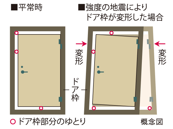 Building structure.  [Seismic door frame in which the door is opened and closed even deformed frame by the earthquake] To the entrance door, Adopt the door frame of the seismic specifications. Providing an appropriate gap between the frame and the door, The distortion of the door frame to cause the shaking of an earthquake, Door is no longer open, To reduce the situation that would confine the residents in the room.