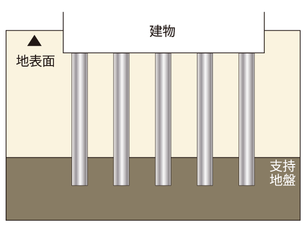 Building structure.  [Pile foundation structure in consideration for earthquake resistance] As those building reaches to the supporting layer of underground about 20m, 23 This pouring the concrete pile of about 18m. Proof stress ・ We have built a highly robust foundation of earthquake resistance. (Conceptual diagram / Slightly different from the actual shape by CG)
