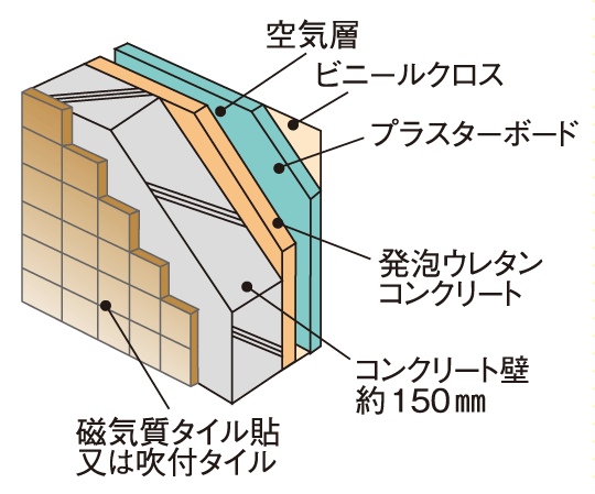Building structure.  [Outer wall (except for some)] The concrete thickness of the outer wall and about 150mm ensure, It was working to improve the durability and thermal insulation properties. (Conceptual diagram)