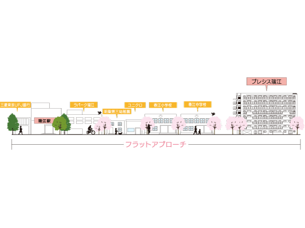 Surrounding environment. Most of the flat approach with a sidewalk on both sides to the local from Mizue Station. Moderately dotted with a variety of commercial facilities, Convenient to go home while shopping. Spring is looking forward to the cherry blossoms and fresh green tree-lined, It is also comfortable to walk the shade of a tree in the summer. (Conceptual diagram / Scale and positional relationship of the building is slightly different. Also, Building, etc. of the peripheral part is omitted)