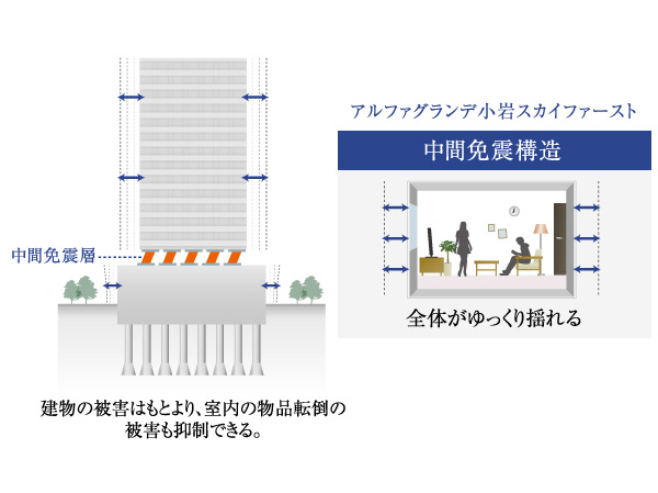 earthquake ・ Disaster-prevention measures.  [Intermediate seismic isolation structure] Adopt an intermediate seismic isolation structure which arranged the seismic isolation system in the middle of the building, even in the seismic isolation structure. this is, The first floor of the Tower ~ On the fifth floor part taking advantage of the property is provided with the shop floor, Equipped with a seismic isolation system on top of the solid foundation, This structure is further piled up dwelling unit floor. (Conceptual diagram)