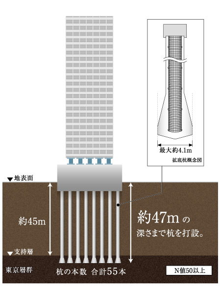 earthquake ・ Disaster-prevention measures.  [Pile foundation structure] Has adopted a strongly support pile foundation structure of the building in addition to the seismic isolation structure. Pouring a pile until the underground about 47m there is a very dense and hard support layer that N value of 50 or more. The maximum diameter of about 4.1m, Also of the pile total of 55 this is, Support the huge weight of the building to stabilize. (Conceptual diagram)