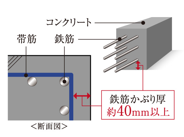 Building structure.  [Rebar head thickness] Pillar thickness of concrete covering the rebar to "head thickness" of indoor ・ It has improved the durability as about 40mm or more in beam. (Conceptual diagram)