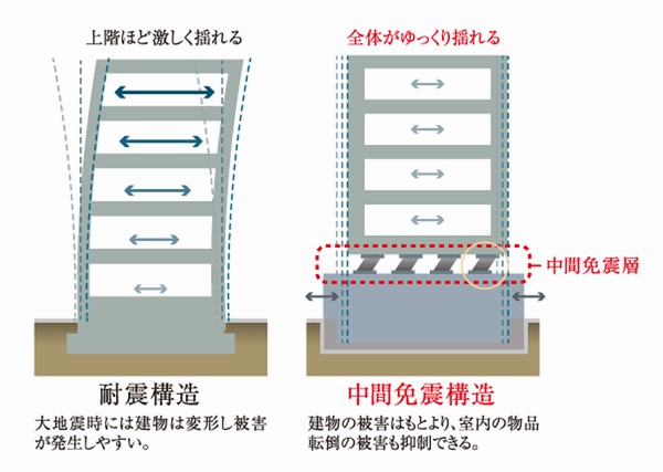 Seismic isolation structure conceptual diagram (company survey)