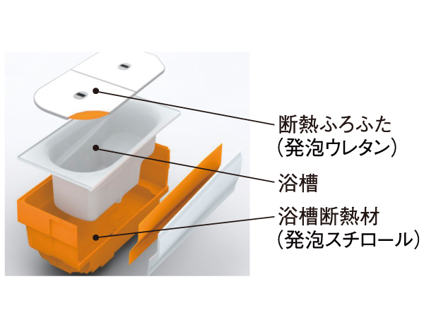 Bathing-wash room.  [Thermos bathtub] By covering the tub with a heat insulating material, Only it does not decrease the temperature of the hot water is also about 2.5 ℃ and after 4 hours, Adopt a "thermos tub" of TOTO. It enhances the energy-saving effect. (Conceptual diagram)