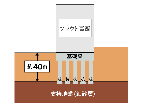 Building structure.  [Implanted to solid ground pile] The ground survey results, It is "fine sand" of about 40m to support the ground from the earth surface. "Proud Kasai" is, In this "fine sand", Kui径 1700φ has devoted a cast-in-place concrete pile of (diameter 1.7m). (Conceptual diagram)