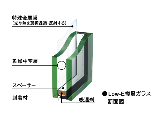 Building structure.  [Low-E (wax e) multi-layer glass] The window of the living room, High thermal barrier ・ Has adopted with a thermal insulating properties, "Low-E (row E) double-glazing". Also it reduces the ultraviolet light to the room by a special metal film.