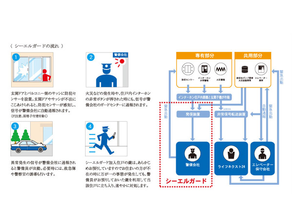 Security.  [Shieru guard] Yamato Life next to the security company of the management company to provide "Shieru guard" is, The keys for each dwelling unit Shi entrusted with the responsibility, Crime prevention in each dwelling unit ・ It is the security system of a proprietary unit that performs the monitoring of disaster prevention. Fire alarm and emergency alarm, When a signal such as an intrusion alarm is alarm, Security company guards and emergency dispatch, And take corrective action, such as confirmation of the existence or nonexistence of the abnormality. Also contact the relevant organizations if necessary ・ Cooperation with, We will strive to prevent the damage from spreading. (Conceptual diagram)