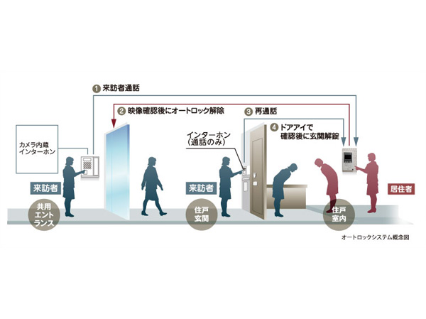 Security.  [Auto-lock system] When a visitor came to the entrance, Confirm the video and audio by intercom with color monitor in the living room, You can unlock the auto-lock. Residents can unlock the lock in only holding the front door key to be passed at the time of move into auto-lock operation panel of the entrance.