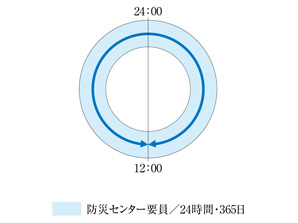 Security.  [24-hour manned management] Introducing a manned management system of 24 hours a day, 365 days a year. During the day the management members and concierge, Also 24-hour security guards will respond quickly and appropriately.  ※ For more information please contact the person in charge. (Conceptual diagram)