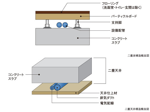 Building structure.  [Double floor ・ Double ceiling] Floor, Adopted double floor provided with an air layer between the slabs. Through a pipe into the double floor, There is also a benefit of ease in the future of reform. Double ceiling, By securing the space above the ceiling, Piping ・ Since the wiring can be processed not embedded in the concrete building frame, Reform has the benefit that it is easy to. (Except for some) ※ Of concrete slab figure there are some different points.
