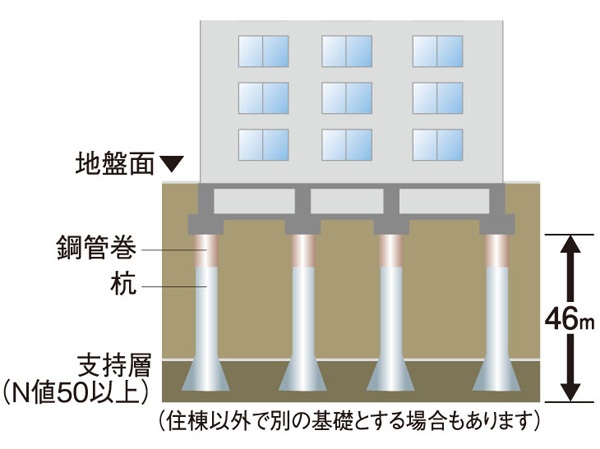 Building structure.  [拡底 piling] By "拡底 earth drill method" has devoted a bearing pile. This construction method is, After drilling to support the ground, Which was spread a pile diameter of the tip support portion in a support layer, It can be a more stable pile. (Conceptual diagram)