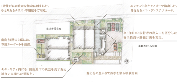 Features of the building.  [Site layout] So as to be continuous with the adjacent park across the street, Is a stage wrapped the site periphery with a soft green. On the ground floor dwelling unit, It was decorated with green gate and the outer structure, Established a private garden. further, The 2 House on the south side by providing a flat 置駐 car park, We directed the living become familiar with the outdoors active in smart.