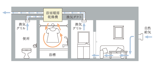Building structure.  [24-hour ventilation system] With permanent ventilation function of the bathroom heating dryer, Always circulate fresh air the room. And suppress the occurrence of condensation and mold. (Conceptual diagram)