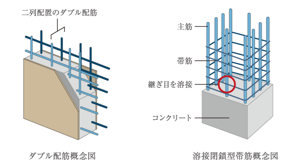 Building structure.  [Double reinforcement ・ Welding closed girdle muscular (except for some)] Structure wall and slab adopts double reinforcement partnering distribution muscle to double. Achieve high durability compared to a single reinforcement. Also, Adopt a welding closed zone muscle to strip muscle in the play an important role concrete pillars that support the building (except for some). By increasing the restricted eliminating the seams, Prevent the bending of the main reinforcement during an earthquake, Improve the earthquake resistance, To achieve a tenacious structure. (Conceptual diagram)
