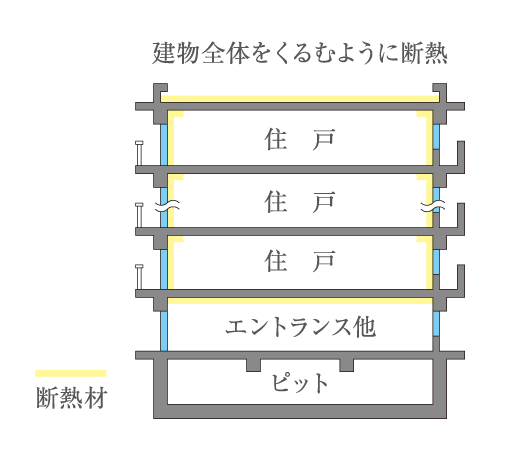 Building structure.  [Insulation structure] Pillar facing the outside air ・ Liang ・ About 25mm thick interior side of the wall, Construction insulation of about 30mm thick under the floor of the lowest floor dwelling unit. Also, On the roof of the top floor dwelling units have been made thermal insulation material of about 30mm thick. (Conceptual diagram)
